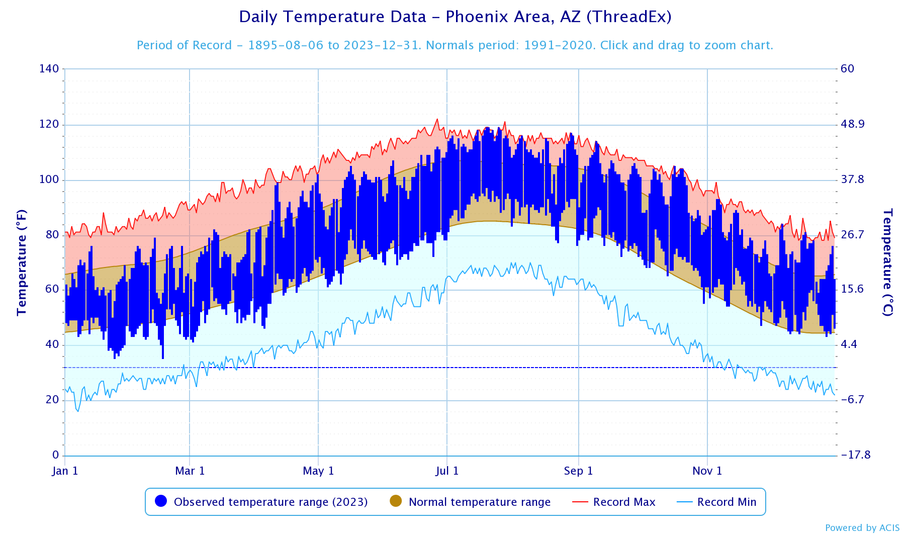 2023 climate year in review for phoenix yuma and el centro